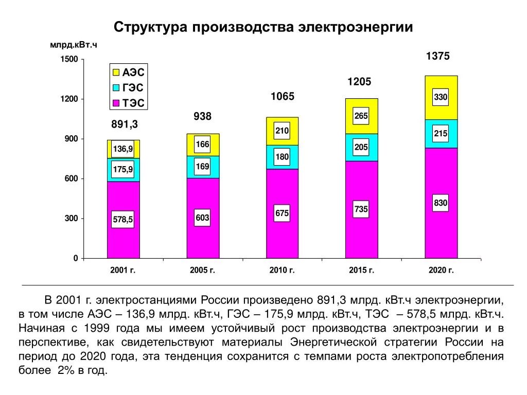 Изменение производства электроэнергии в россии. Структура потребления электроэнергии в России 2020. Структура производства электроэнергии в России ТЭС ГЭС АЭС. Структура потребления энергии в России 2020. Структура производства электроэнергии по энергоносителям.