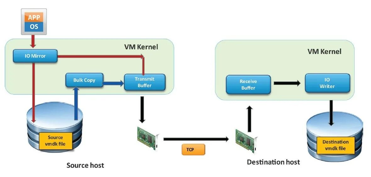 Vmware vmotion. Миграции хранилища. Vmware vmotion storage vmotion фото. Vmware vmotion. Vmotion хранилище.