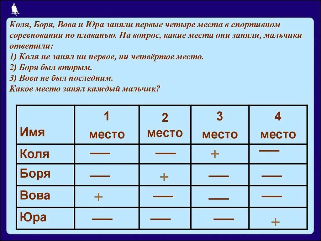 Коля Боря и Юра заняли первые четыре места. Коля Боря Юра заняли первые 4 места в соревнованиях. Первые четыре пункта