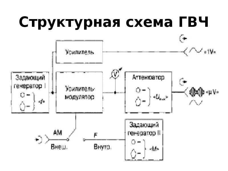 Генератор сигналов схема структурная Измерительные высокочастотные генераторы сигналов