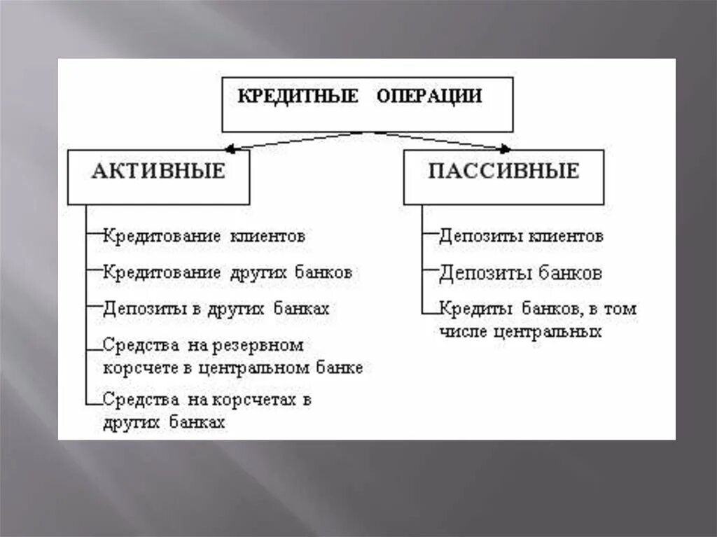 Форма банковских операций