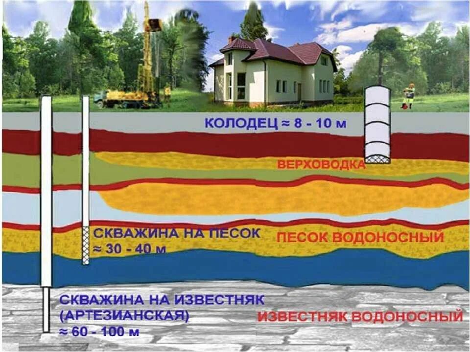 Какие есть скважины. Артезианские скважины водоносный горизонт. артезианская скважина слои земли. артезианская скважина глубина. глубина скважины для воды.