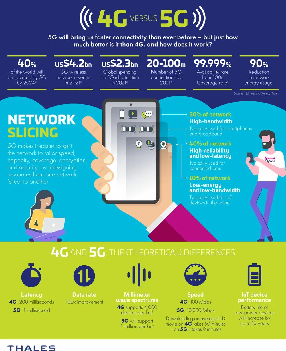 Чем отличается 4g от 5g. 5g инфографика. Vs 5g. Излучение инфографика. 5g.