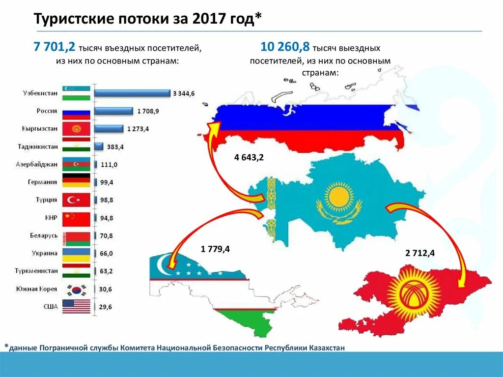 Казахстан национальный вопрос. Туризм в Казахстане статистика. География основных туристских потоков. Международный туризм Казахстана. Основные туристические потоки в России.