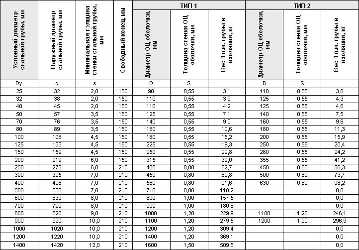 Вес ппу изоляции. Диаметр труб в ППУ изоляции таблица. Диаметры труб ППУ таблица. Стальные трубы в ППУ изоляции таблица. Таблица диаметров труб в ППУ изоляции трубопроводов.