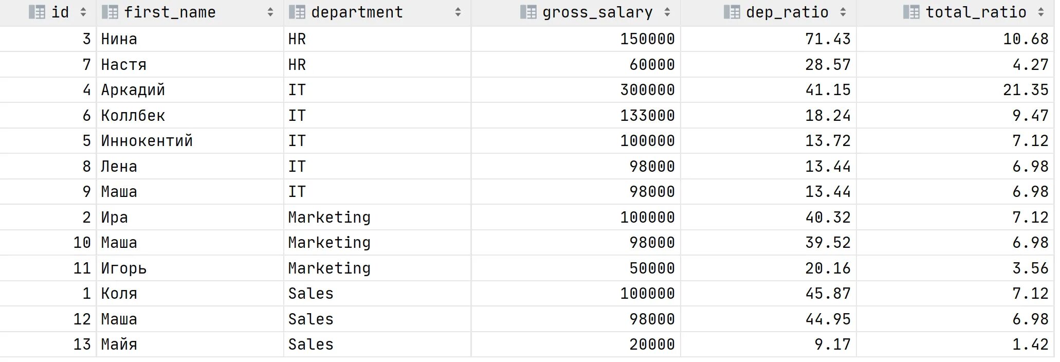 Sql зарплаты. Оконные функции sql. агрегатные оконные функции sql. границы оконных функций sql. sql оконные функции примеры.