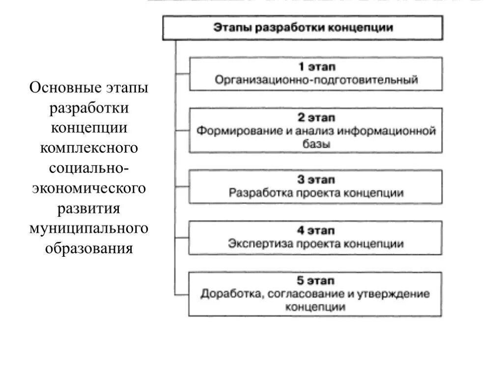 Социально экономический прогноз муниципального образования. Схема социально-экономического развития муниципального образования. Этапы концепции. Этапы разработки концепции. Этапы формирования проекта схема.