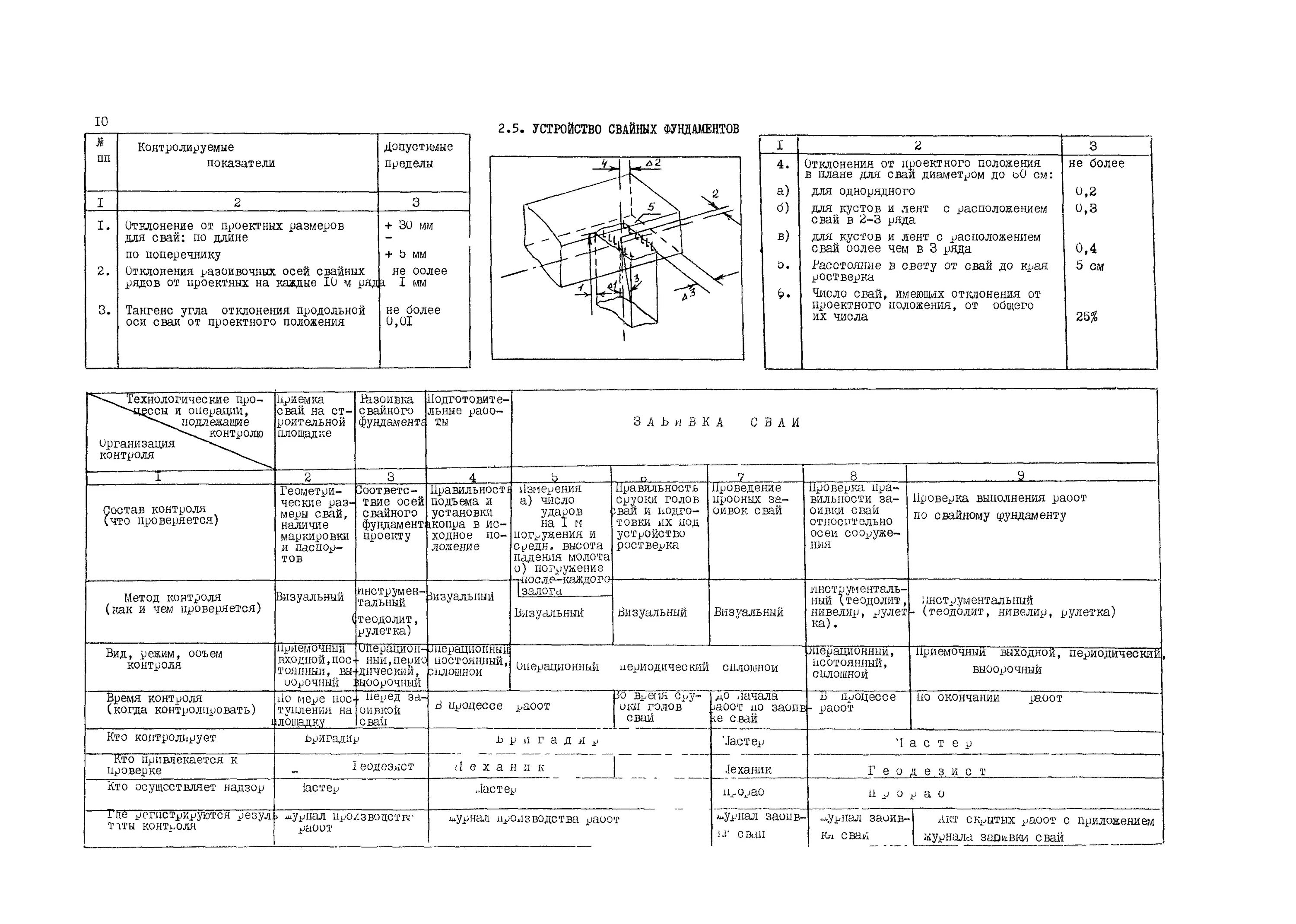 Отклонение свай сп. Схема операционного контроля качества забивка свай. Схема операционного контроля качества свайного фундамента. Протокол ультразвукового контроля сваи. Схема контроля приемки свай.