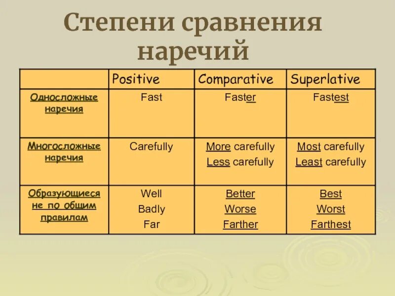 Составные формы степеней сравнения наречий. Составные формы степеней сравнения наречий
