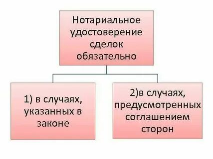 Нотариально удостоверенная форма договора