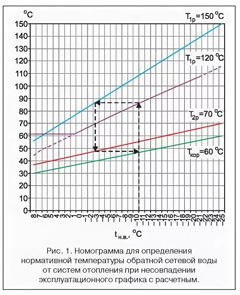 Графика отпуска тепловой энергии. Температурный график 150-70 для системы отопления. Температурный график 130-70 для системы отопления. Температурный график 150-70 для системы вентиляции. Температурный график рекуператора.