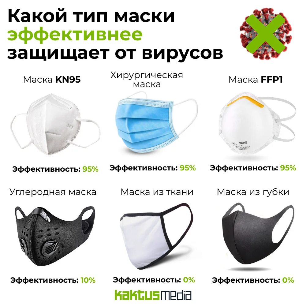 Маска эффективная отзывы. Виды масок от коронавируса. Какие маски лучше защищают. Какая маска самая эффективная от коронавируса. Самая защитная маска от коронавируса.