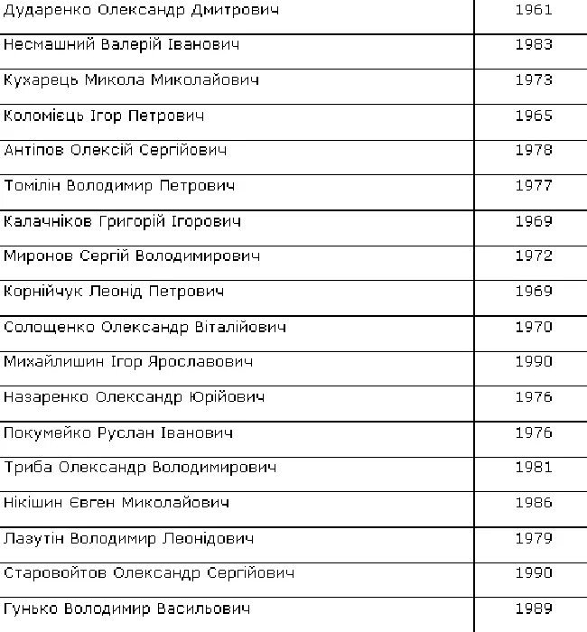 Список военнопленных обменных сегодня 2025. Список обменных военнопленных. списки обмена пленных. вписки обмена пленными. списки пленных русских на обмен.