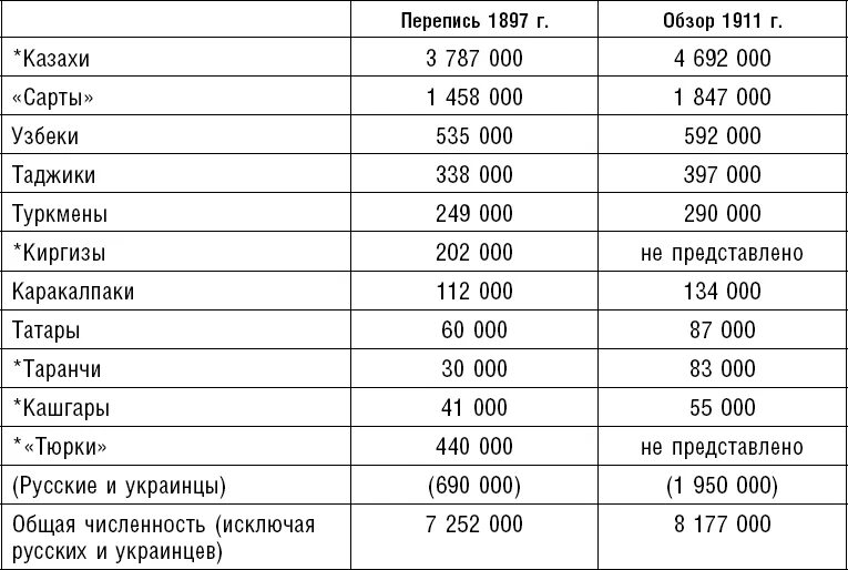 Перепись населения в России 1897 карта. Перепись населения в Казахстане 1897. Перепись 1897 года данные. Перепись населения 1897 русские. Численность народов азии