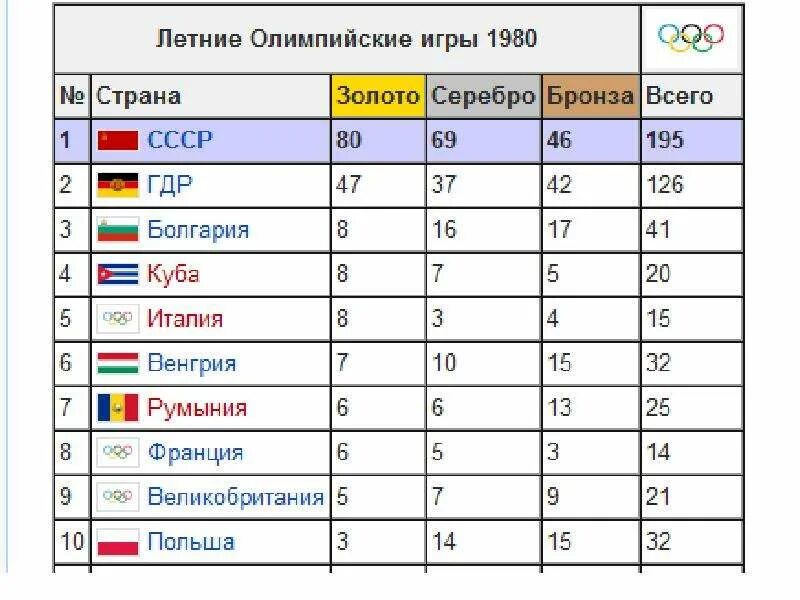 Сколько спортсменов участвует в олимпийских играх. Статистика Олимпийских игр. Таблица Олимпийских игр. Страны Олимпийских игр. Статистика Олимпийских игр по годам.