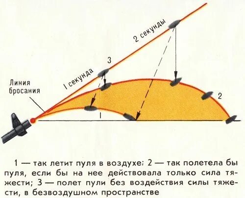 Траектории полета пули (снаряда) в воздухе. Элементы траектории полета снаряда. Силы действующие на снаряд. Как летит пуля. Какое расстояние может пролететь дрон