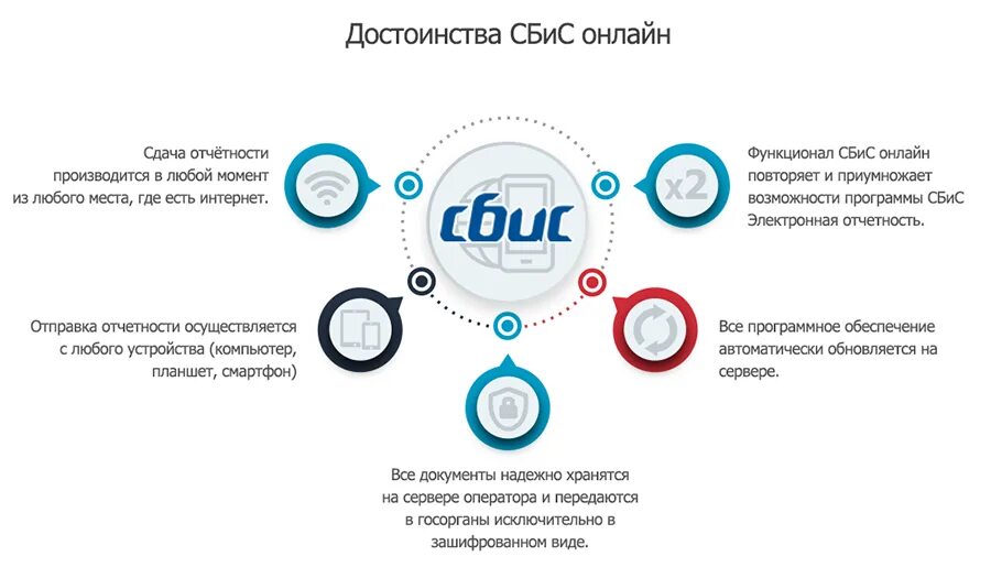 Ру электронная отчетность. СБИС электронный документооборот. Системы сдачи электронной отчетности. СБИС отчетность. Электронный отчет.