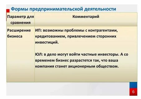Основные виды деятельности предпринимательства