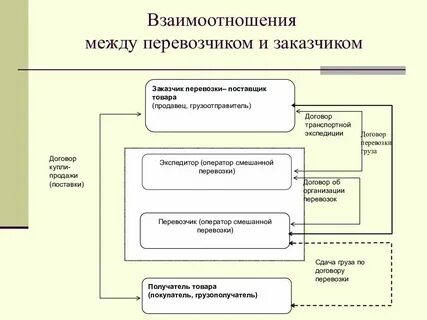 Отношение как оформить