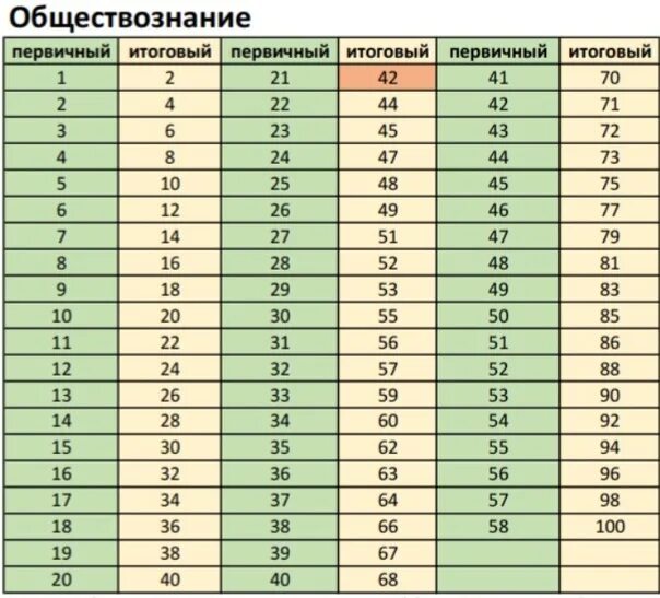 Оценивание егэ информатика 2024. Первичные баллы. Перевод первичных баллов. Баллы ЕГЭ. Первичные баллы ЕГЭ.