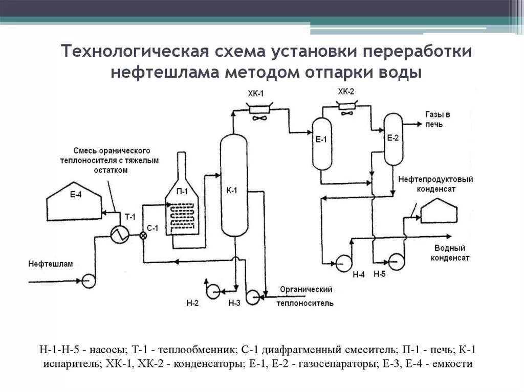 Разработка установки утилизации. Технологическая схема утилизация нефтешлама. принципиальная технологическая схема утилизации нефтешламов. схема утилизации нефтесодержащих отходов. термический метод утилизации отходов схема.