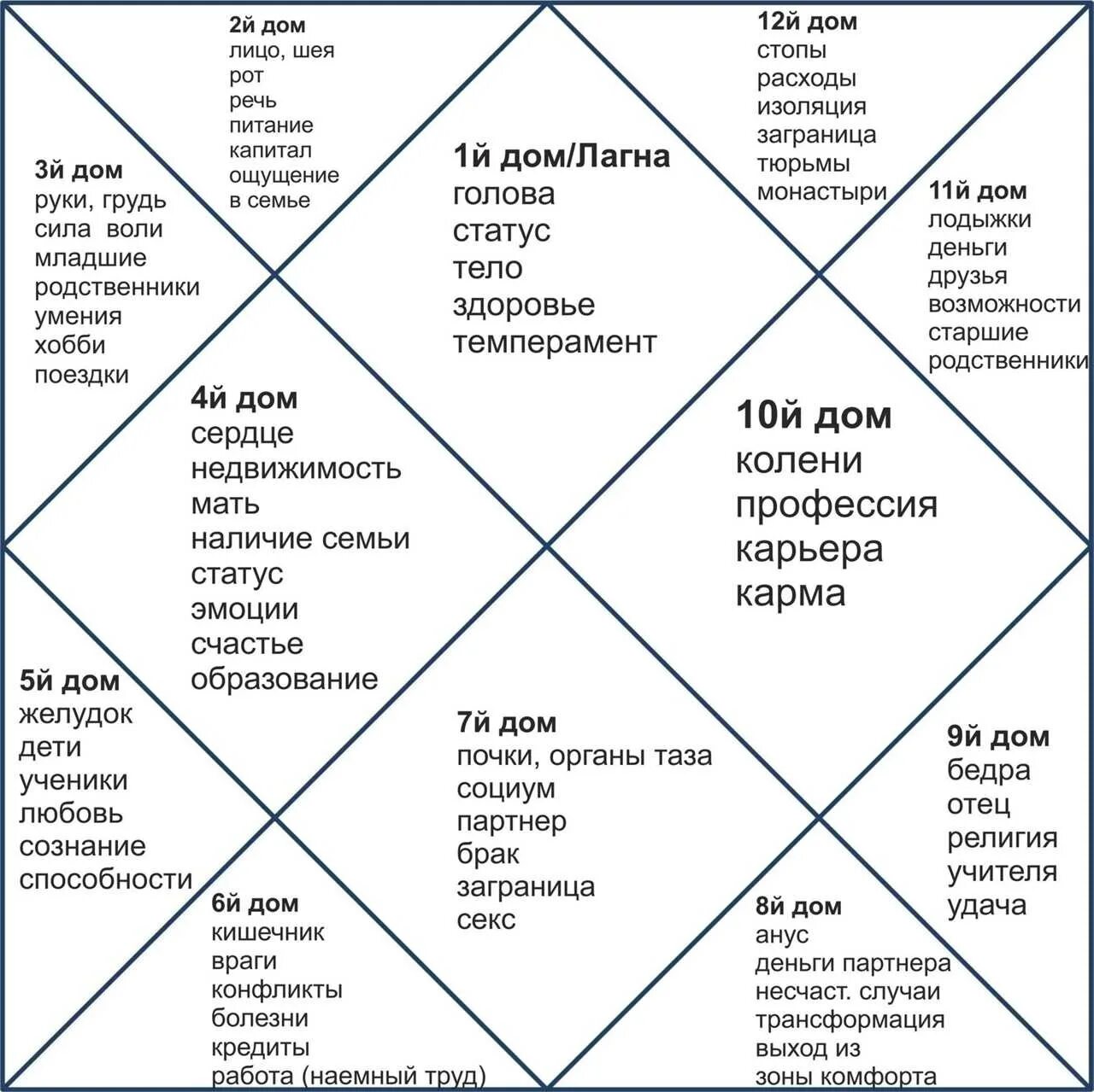 Какой дом отвечает за отношения. Дрма в наиальной карте джойтиш. дома в натальной карте ведическая астрология. номера домов в натальной карте ведическая астрология. планеты в натальной карте ведическая астрология.