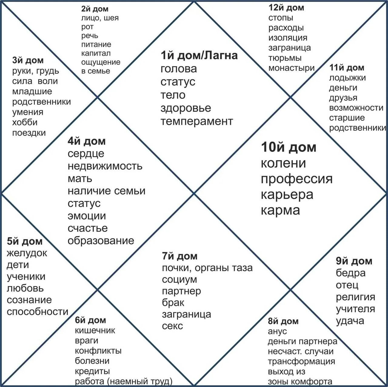 Расчет джойтиш с расшифровкой. Дрма в наиальной карте джойтиш. Расположение домов в натальной карте Джйотиш. Дома в натальной карте Джйотиш. Дома в натальной карте Ведическая астрология.