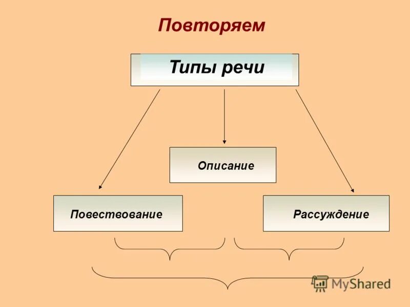 Типы речи в русском языке 5 класс. Типы речи текста в русском языке. Функционально-смысловые типы речи повествование описание. Определение типа речи 5 класс. Тип речи в предложениях.