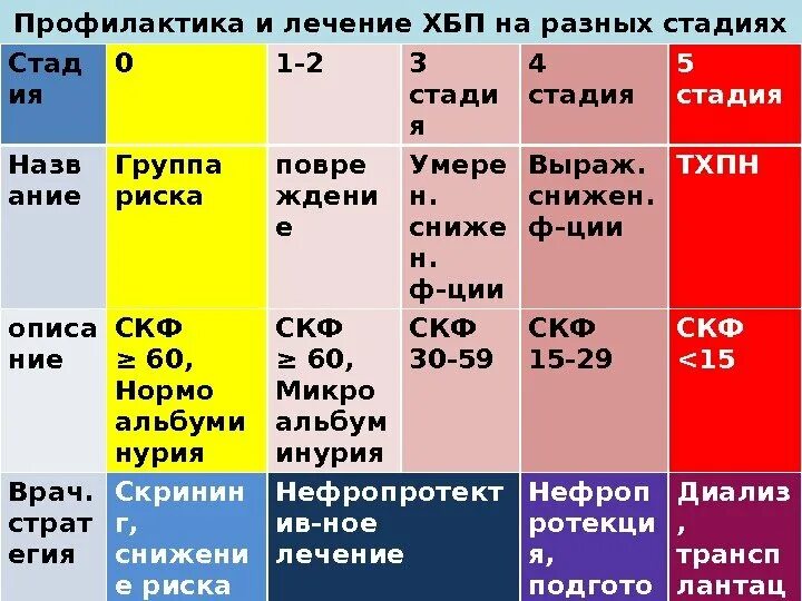 Хбп ст. Стадии ХБП с4а2. ХБП 2 стадии. ХБП классификация по стадиям. ХБП 3 стадии.