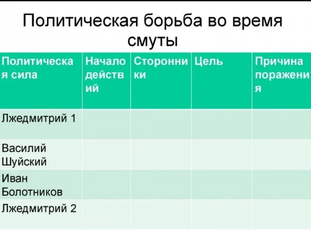 Заполните таблицу смута в россии. Политические силы в годы смуты таблица. Смута таблица по истории. Политическая борьба в годы смуты таблица 7. Политическая борьба в годы смуты таблица.