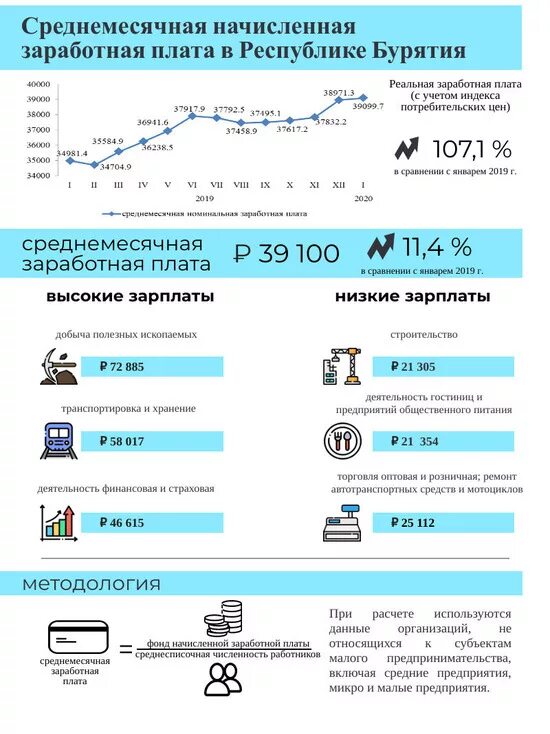 Зарплата в Бурятии. Улан-Удэ средняя зарплата. Численность Бурятии. Улан Удэ численность. Минимальная оплата в алтайском крае