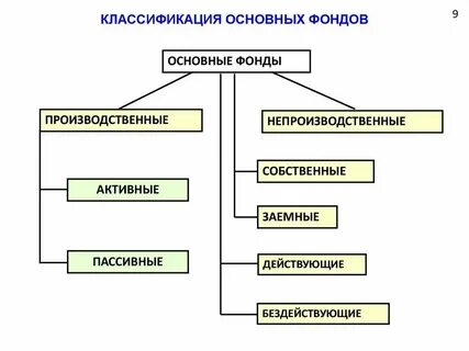 Основные производственные фонды связи