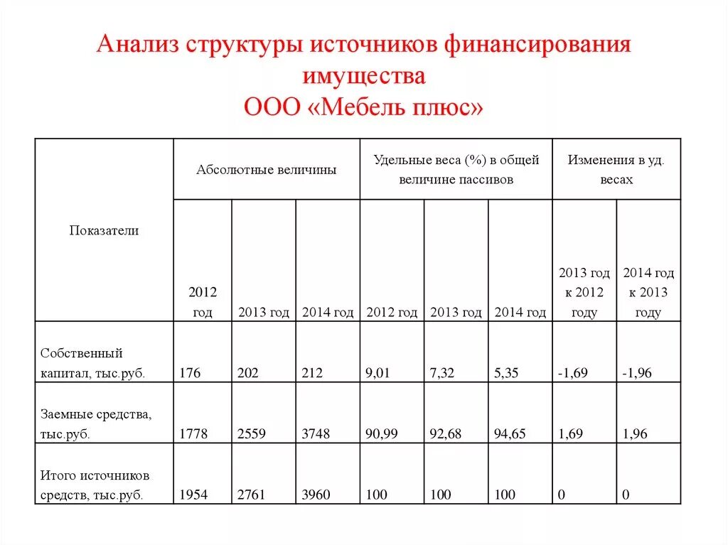 Анализ динамики и структуры финансовых результатов. Анализ структуры и динамики основных источников финансирования. Внутренний анализ структуры источников финансирования. Методика анализа имущества и источников финансирования организации. Анализ источников формирования имущества предприятия формула.