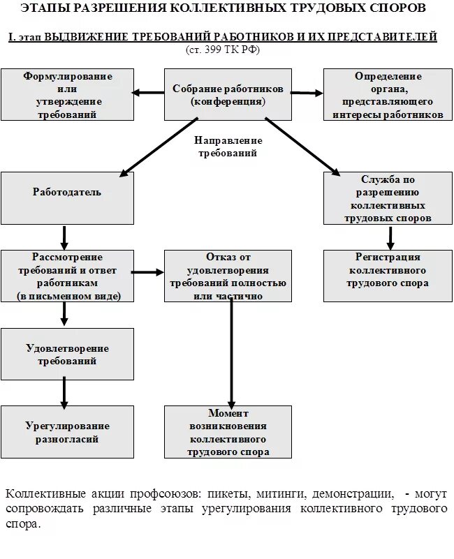 Этапы рассмотрения коллективных трудовых споров