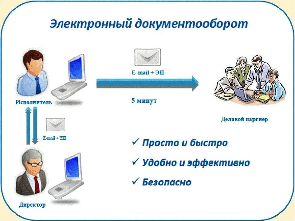 Как работает система электронного документооборота в организации. Электоронныйдокументооборот. Элекьрондокумент обород. Э2ектр1нный 31кумент11б1р1т.