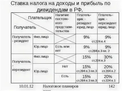 Налог дивиденды получаемые физическим лицом