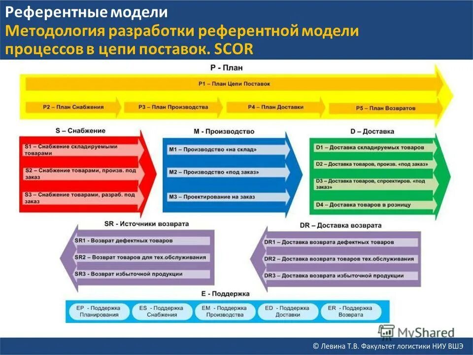 Эталонная модель бизнес-процессов. Постройте модель бизнес-процесса. Референтная модель. Существующие системы экспедирования печати. Референтная модель.