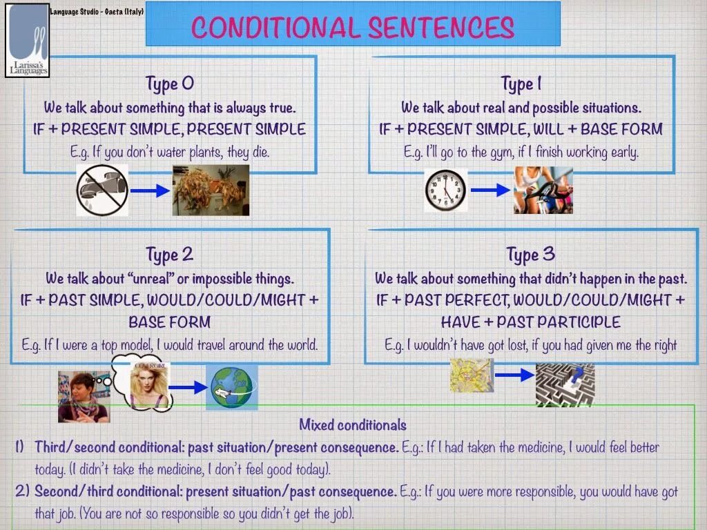 Condition meaning. Conditional sentences. Conditionals грамматика. Conditional sentences правила. Conditionals в английском.