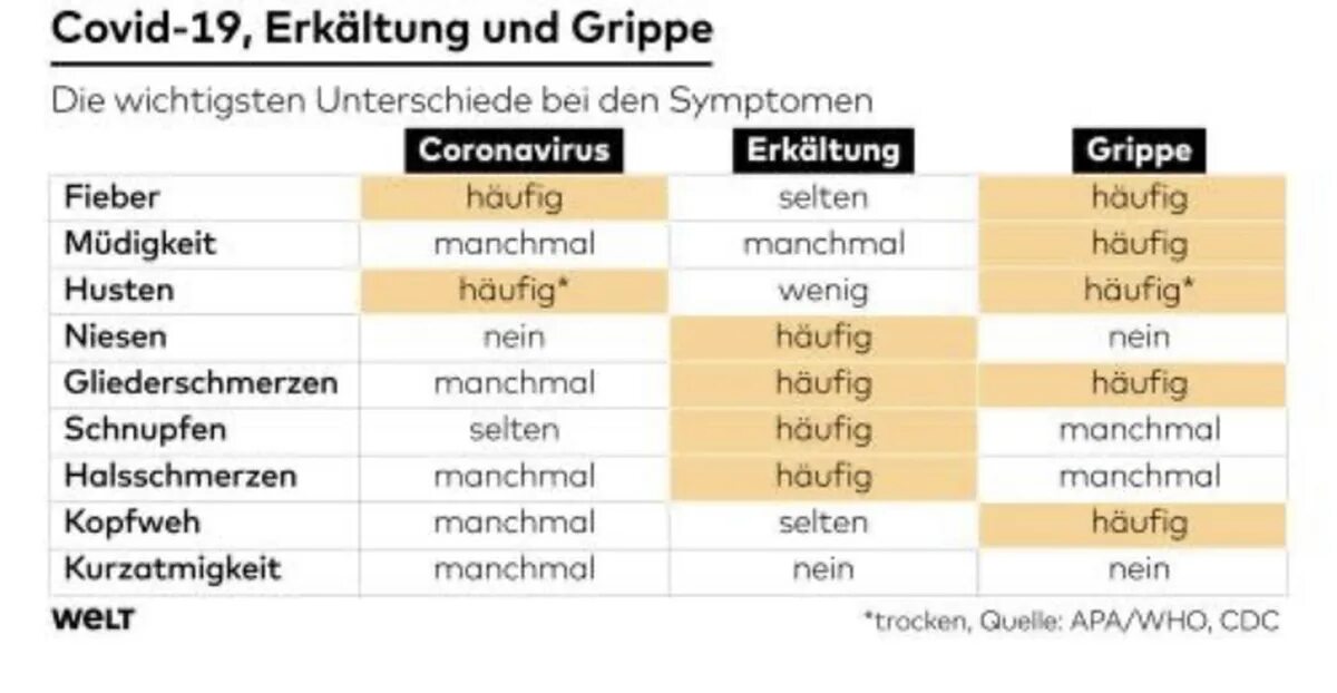Отличить коронавирус. Различие коронавируса и ОРВИ И гриппа. Отличие ОРЗ от ОРВИ И коронавируса. Отличия гриппа и коронавируса таблица. Разница грипп ОРВИ коронавирус.