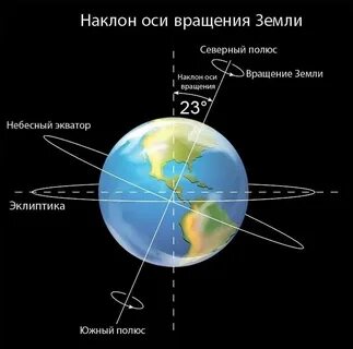 Какой наклон оси вращения земли