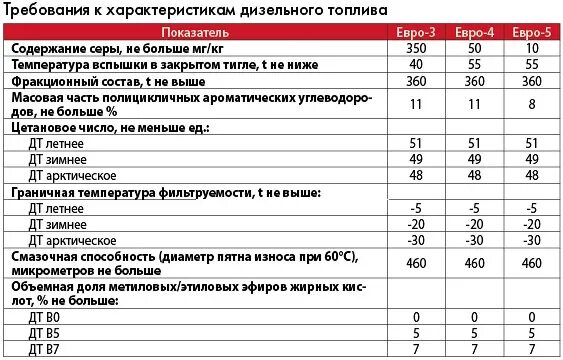 Количество дизельного топлива