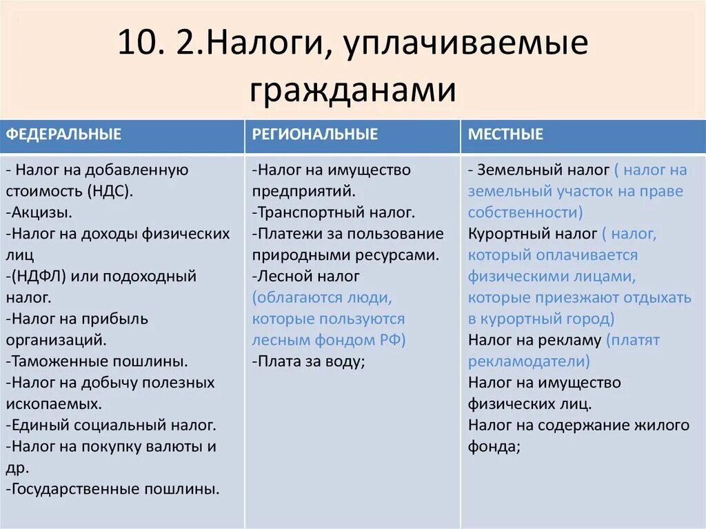 Ндфл какой налог федеральный или местный. Налоги местные региональные федеральные ЕГЭ Обществознание. Местные налоги 2) региональные налоги 3) федеральные налоги. Виды налогов местные региональные федеральные примеры. Таблица налогов федеральные региональные местные.