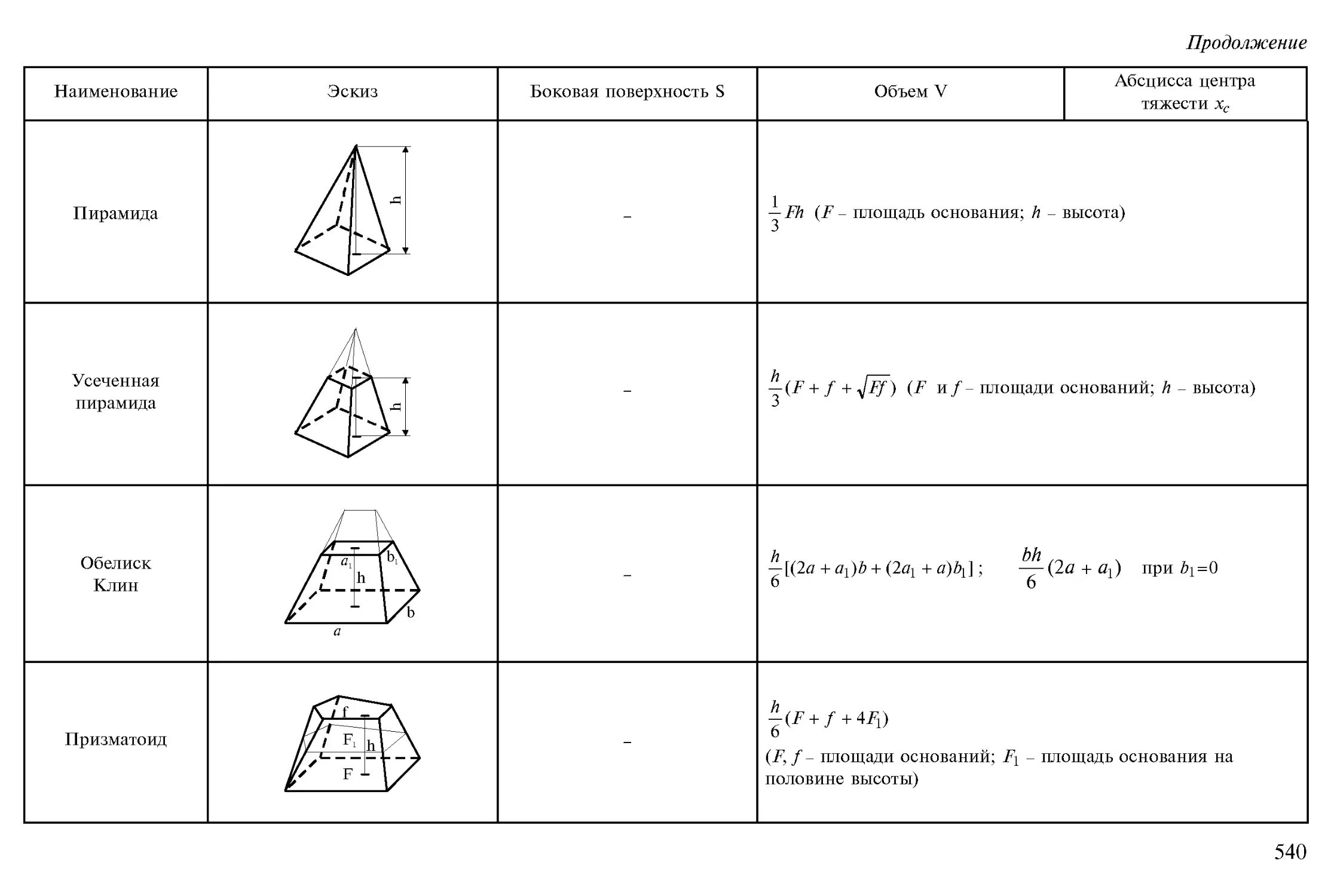 Калькулятор объема трапеции. Усеченная пирамида формула объема. Формула для расчета площади поверхности и объема усеченной пирамиды. Формула усеченной пирамиды расчет объемов. Таблица 11.22 объем пирамиды объем усеченной пирамиды.