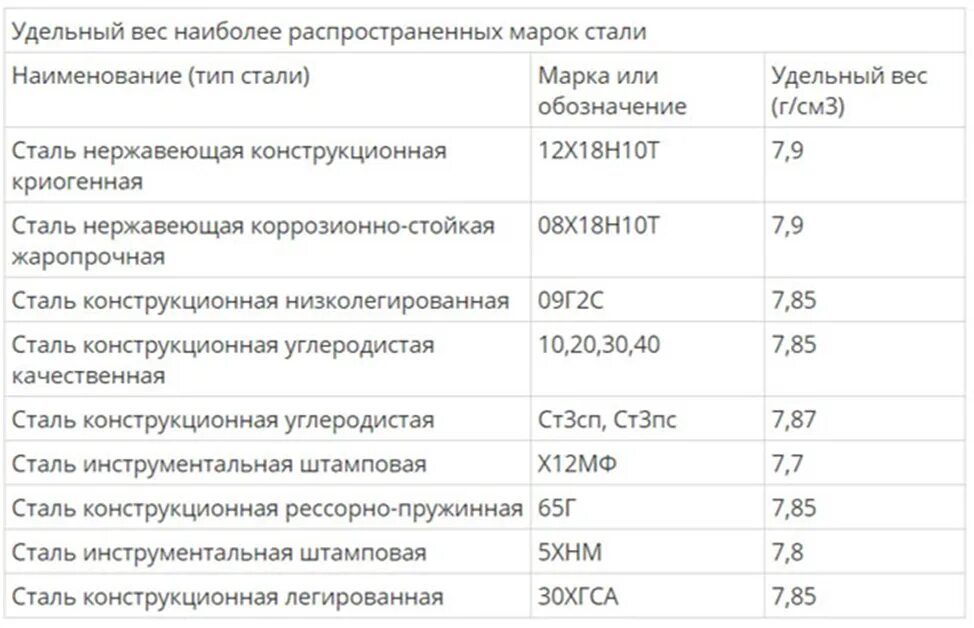 Вес 1 кг стали. Удельный вес стали 09г2с кг/м2. Сталь удельный вес 1 м3. Удельная плотность нержавеющей стали. Удельный вес нержавеющей стали 12х18н10т.