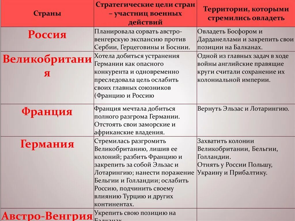 Дайте характеристику структуры общества в австро венгрии. Цели стран участниц второй мировой. цели стран во второй мировой войне таблица. цели сербии в первой мировой войне. аспекты развития франция германия австро венгрия.