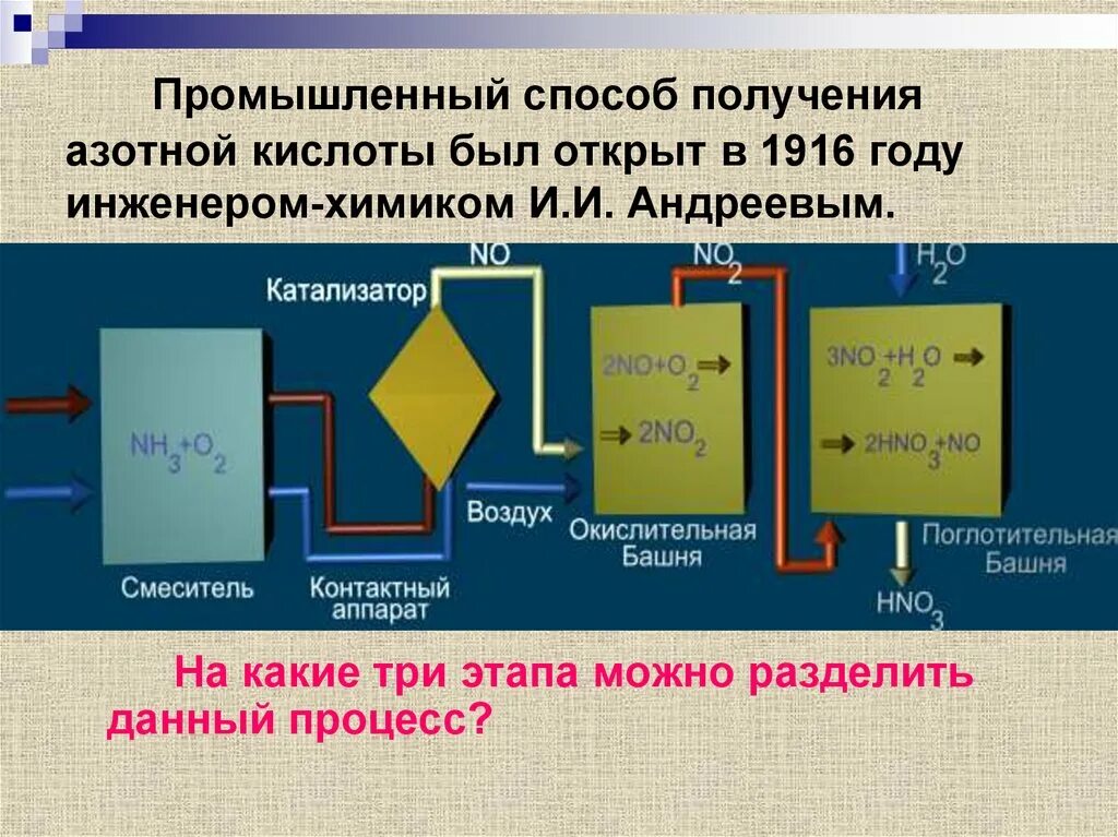 Азотная кислота 72. Схема производства азотной кислоты контактным способом. Схема производства азотной кислоты из аммиака. Схема получения азотной кислоты. Схема промышленного получения азотной кислоты.