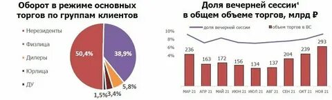 Нерезиденты продают акции