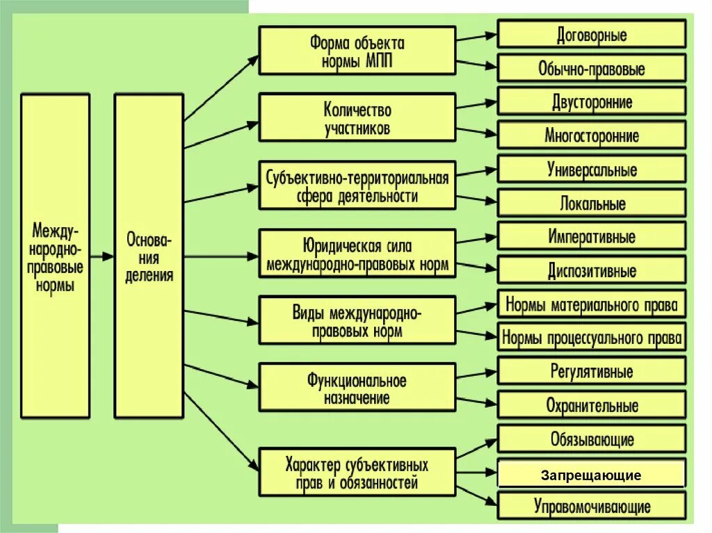 Международно правовые признаки