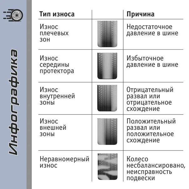 Износ легковой резины. Как измерить износ протектора на шине. Как измерить износ автомобильных шин. Виды неравномерного износа шин. Как определить износ протектора шин.