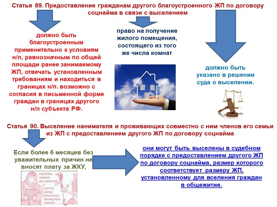 Выселение граждан из специализированных жилых помещений. Выселение граждан из специализированных жилых помещений